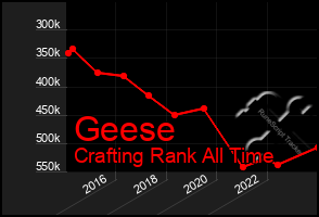 Total Graph of Geese