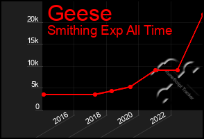 Total Graph of Geese