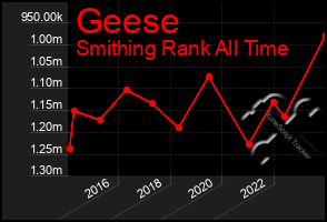 Total Graph of Geese