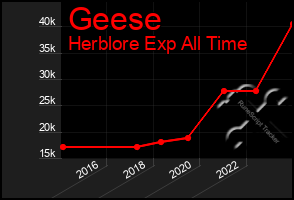 Total Graph of Geese