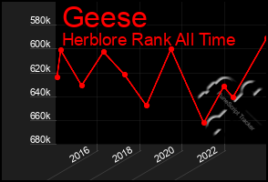 Total Graph of Geese