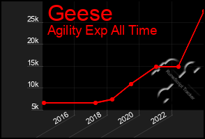 Total Graph of Geese