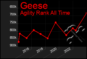 Total Graph of Geese