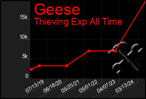 Total Graph of Geese