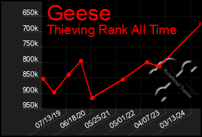 Total Graph of Geese