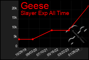 Total Graph of Geese