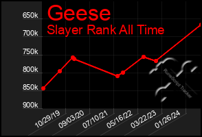 Total Graph of Geese