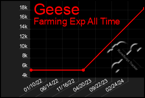 Total Graph of Geese