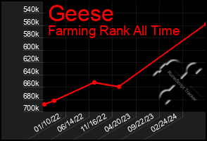 Total Graph of Geese