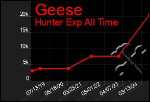 Total Graph of Geese