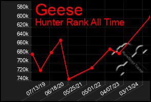 Total Graph of Geese