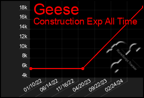 Total Graph of Geese