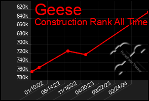 Total Graph of Geese