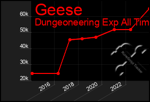 Total Graph of Geese