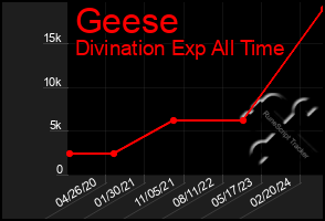 Total Graph of Geese