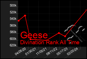 Total Graph of Geese