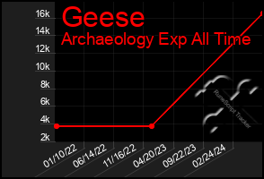 Total Graph of Geese