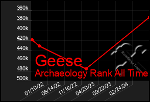 Total Graph of Geese