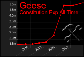 Total Graph of Geese