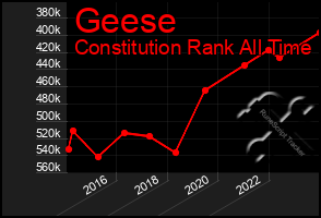 Total Graph of Geese