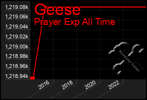 Total Graph of Geese