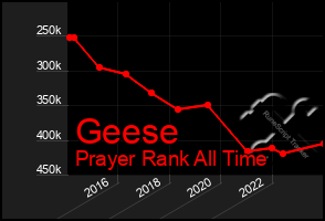 Total Graph of Geese