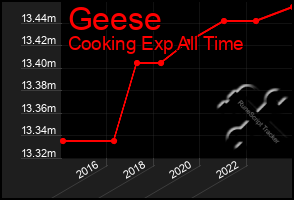 Total Graph of Geese