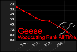 Total Graph of Geese