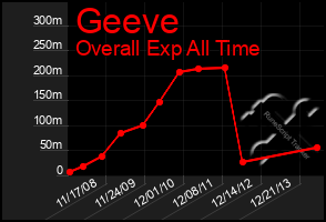 Total Graph of Geeve