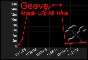 Total Graph of Geeve