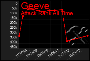 Total Graph of Geeve