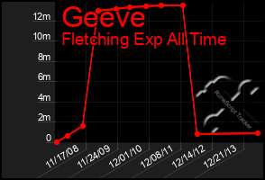 Total Graph of Geeve