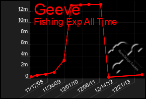 Total Graph of Geeve