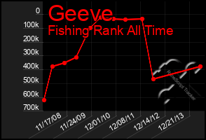 Total Graph of Geeve