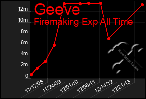 Total Graph of Geeve