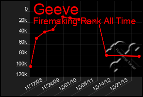 Total Graph of Geeve