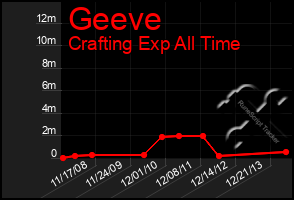 Total Graph of Geeve