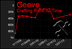 Total Graph of Geeve