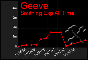 Total Graph of Geeve