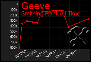 Total Graph of Geeve