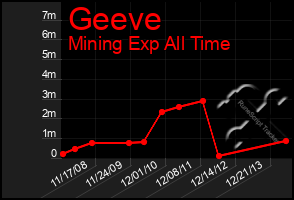 Total Graph of Geeve