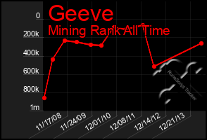 Total Graph of Geeve