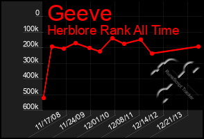 Total Graph of Geeve