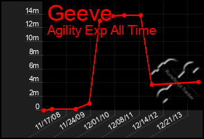 Total Graph of Geeve