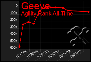 Total Graph of Geeve