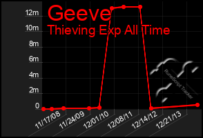 Total Graph of Geeve