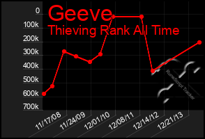 Total Graph of Geeve