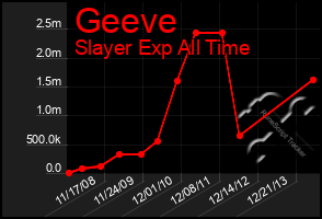 Total Graph of Geeve