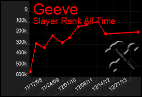 Total Graph of Geeve