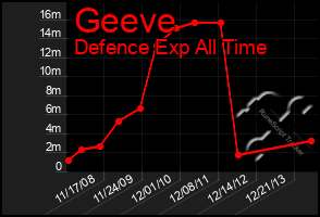 Total Graph of Geeve